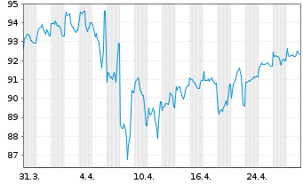 Chart Johnson & Johnson DL-Notes 2013(13/43) - 1 Month