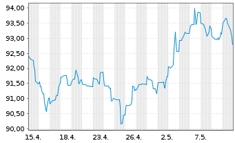 Chart Johnson & Johnson DL-Notes 2013(13/43) - 1 Monat