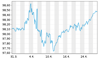 Chart Johnson & Johnson DL-Notes 2017(17/27) - 1 Monat