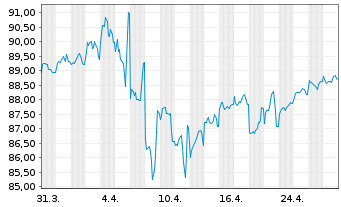 Chart Johnson & Johnson DL-Notes 2017(17/37) - 1 mois