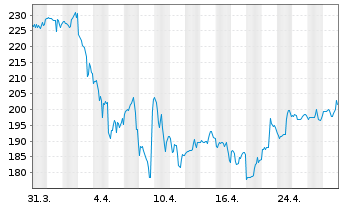 Chart Jones Lang Lasalle Inc. - 1 mois