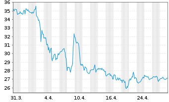 Chart Ziff Davis Inc. - 1 Month