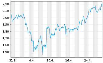 Chart Jumia Technologies AG ADRs - 1 Month