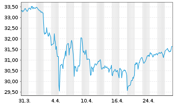 Chart Juniper Networks Inc. - 1 Month