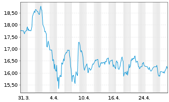 Chart Openlane Inc. - 1 Month