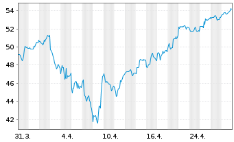 Chart KB Financial Group Inc. (Spons.ADRs) - 1 mois