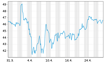 Chart KBR Inc. - 1 mois