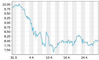 Chart KKR Real Est.Finance Trust Inc - 1 Month