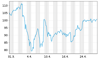 Chart KKR & Co. Corp. - 1 mois