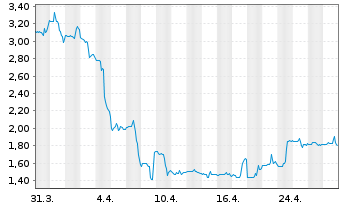 Chart KLX Energy Services Hldgs Inc. - 1 Monat