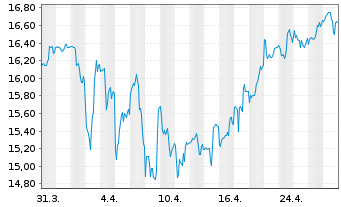 Chart KT Corp. ADRs - 1 Month