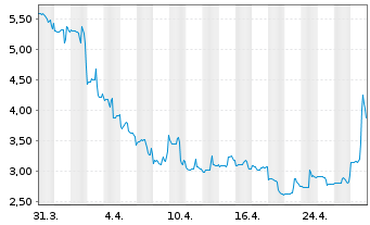 Chart Kala Bio Inc. - 1 Month