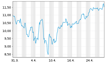 Chart KalVista Pharmaceuticals Inc. - 1 Month