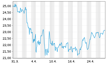 Chart Karat Packaging Inc. - 1 mois