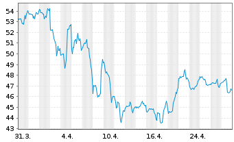 Chart KB Home - 1 mois