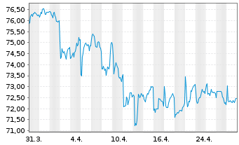 Chart Kellanova Co. - 1 Month