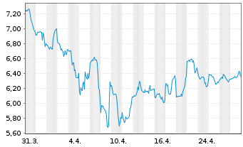 Chart Zevra Therapeutics Inc. - 1 mois