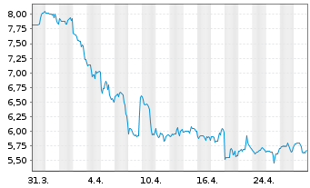 Chart Kennedy-Wilson Holdings Inc. - 1 mois