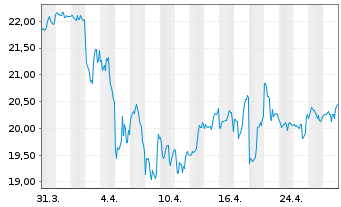 Chart Kenvue Inc. - 1 mois