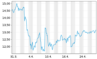 Chart Keycorp - 1 Month