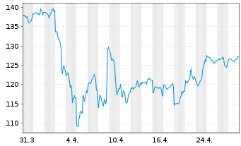 Chart Keysight Technologies Inc. - 1 mois