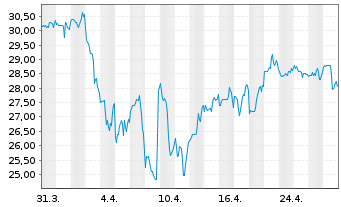 Chart Kilroy Realty Corp. - 1 Month