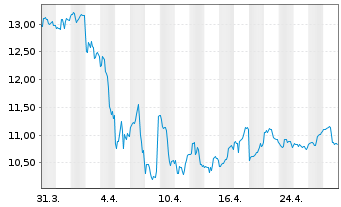 Chart Kimbell Royalty Partners L.P. - 1 Month