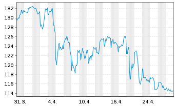 Chart Kimberly-Clark Corp. - 1 mois