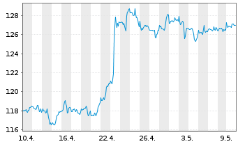 Chart Kimberly-Clark Corp. - 1 Month