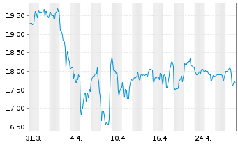 Chart Kimco Realty Corp. - 1 mois