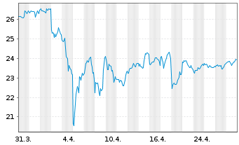 Chart Kinder Morgan Inc. - 1 mois