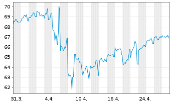 Chart Kinder Morgan Inc. DL-Notes 2021(21/51) - 1 Monat