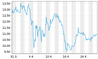 Chart Kingsoft Cloud Holdings Ltd. ADR - 1 mois