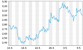 Chart Kingsoft Cloud Holdings Ltd. ADR - 1 Month