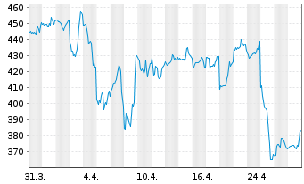 Chart Kinsale Capital Group Inc. - 1 Month