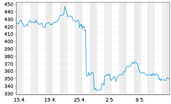 Chart Kinsale Capital Group Inc. - 1 Month