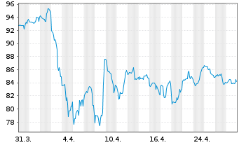 Chart Kirby Corp. - 1 Month