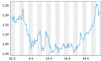 Chart Kirkland's Inc. - 1 Month