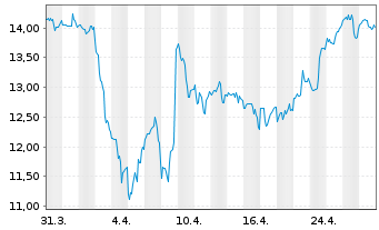 Chart Knowles Corp. - 1 Month