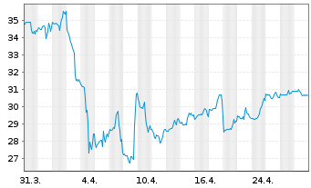 Chart Kodiak Gas Services LLC - 1 Month