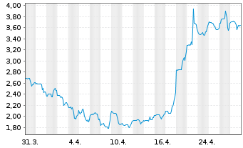 Chart Kodiak Sciences Inc. - 1 mois