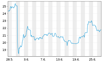 Chart Kohl's Corp. - 1 mois