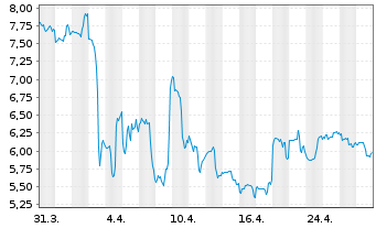 Chart Kohl's Corp. - 1 mois