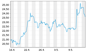Chart Kohl's Corp. - 1 mois