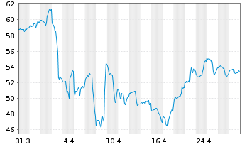 Chart Kontoor Brands Inc. - 1 mois