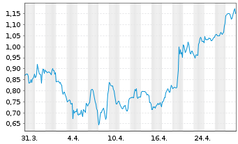 Chart Kopin Corp. - 1 mois