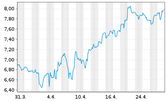 Chart Korea Electric Power Corp. - 1 Month