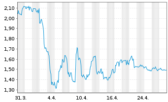 Chart Kosmos Energy Ltd - 1 mois