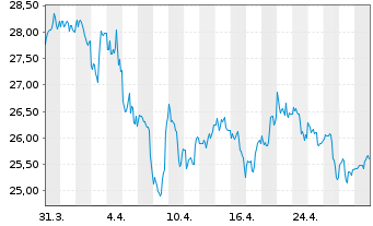 Chart Kraft Heinz Co. - 1 mois