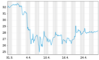 Chart KraneShs CSI ChinaInternet ETF - 1 Month